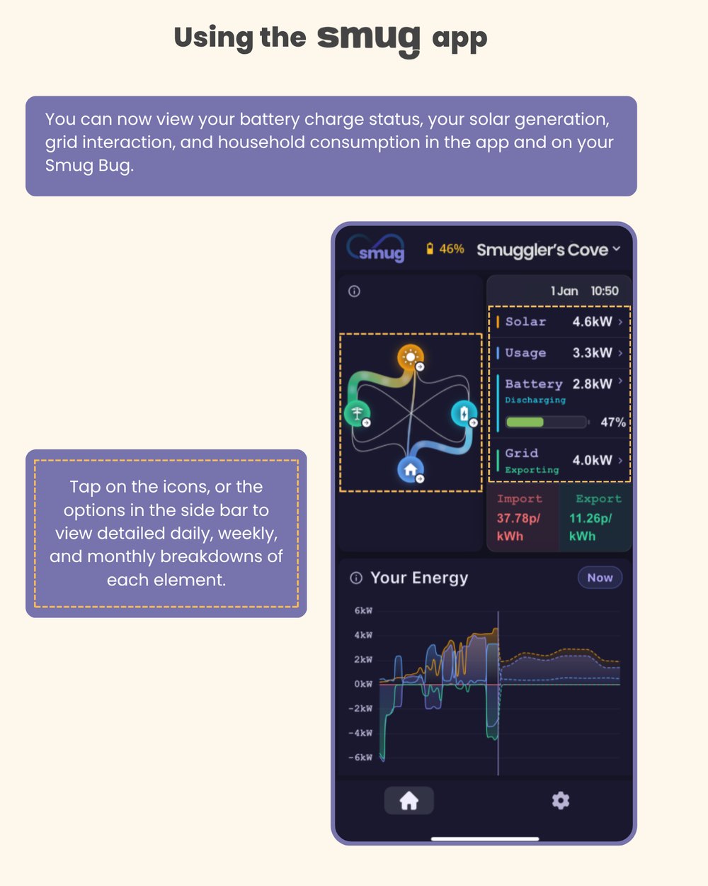 Using the Smug app: the home screen, showing battery charge, solar generation, grid interaction and household consumption. Tap the icons, or the options in the side bar, to view daily, weekly and monthly breakdowns of each element.
