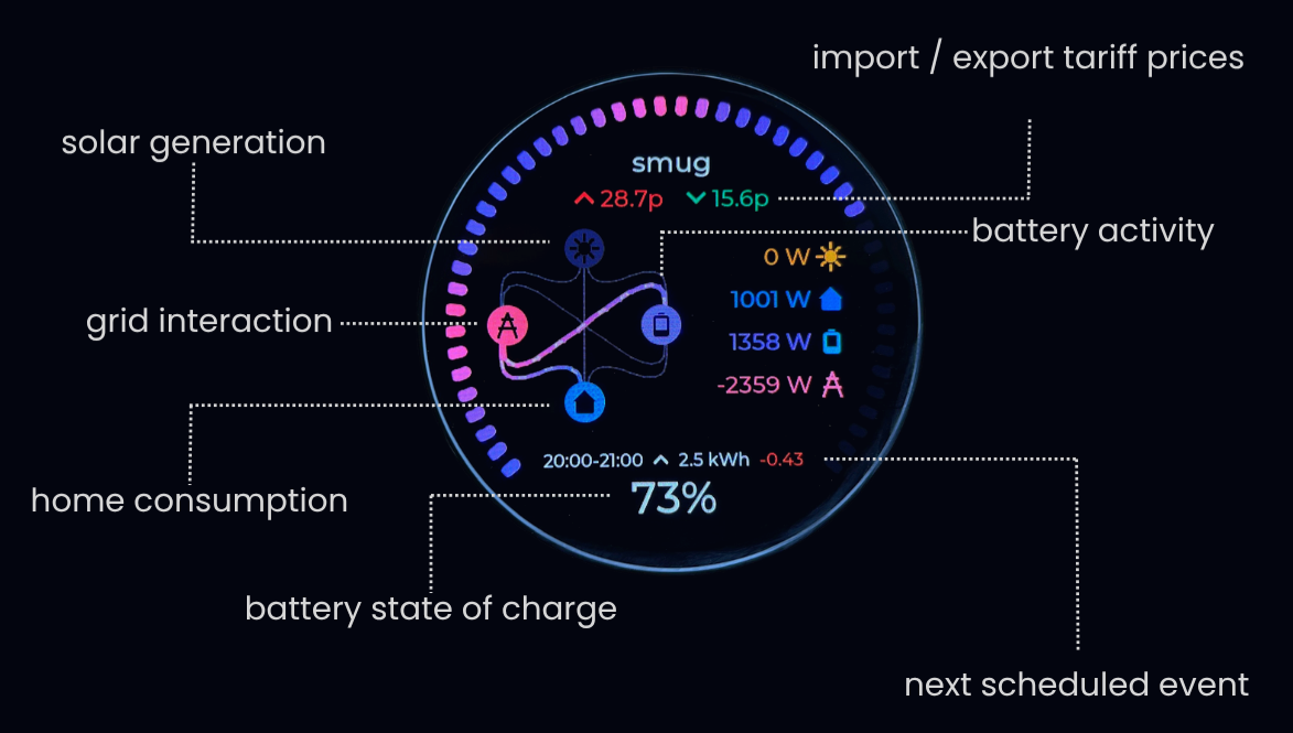 The Smug Bug display, labelled: solar generation, grid interaction, home consumption, battery state of charge, battery activity, import / export tariff prices and next scheduled event